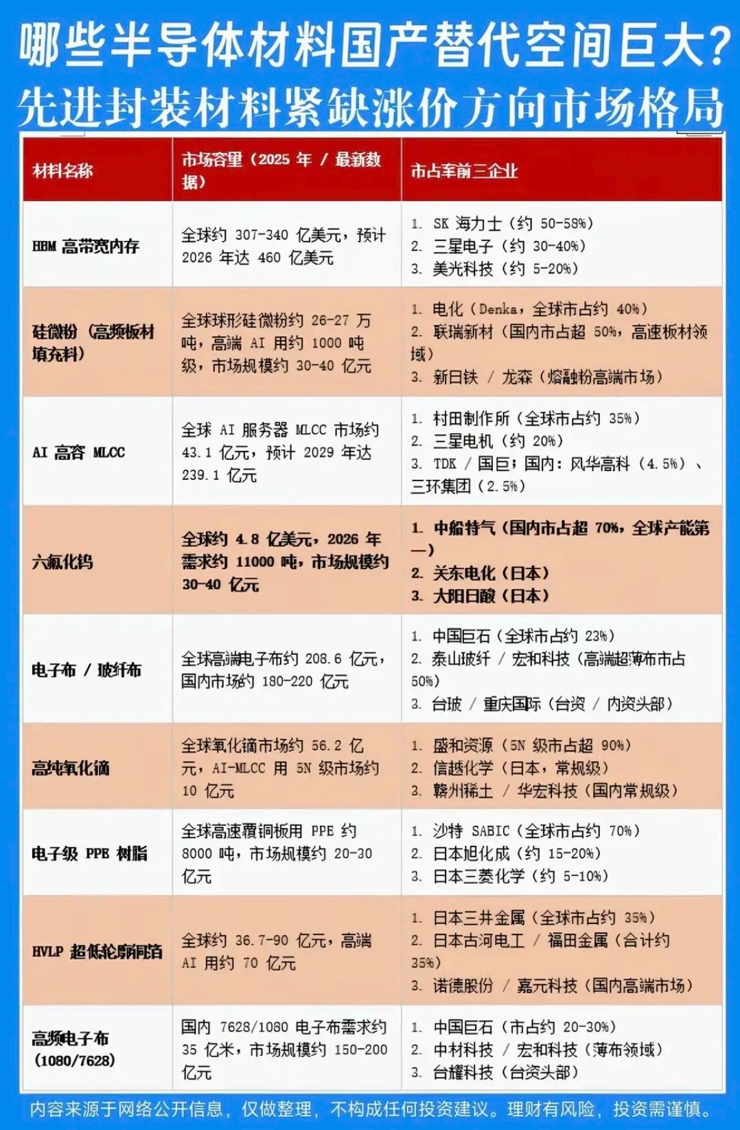 哪些半导体材料：国产替代空间巨大？！1.HBM高带宽内存2.硅微粉3.高纯氧化镝