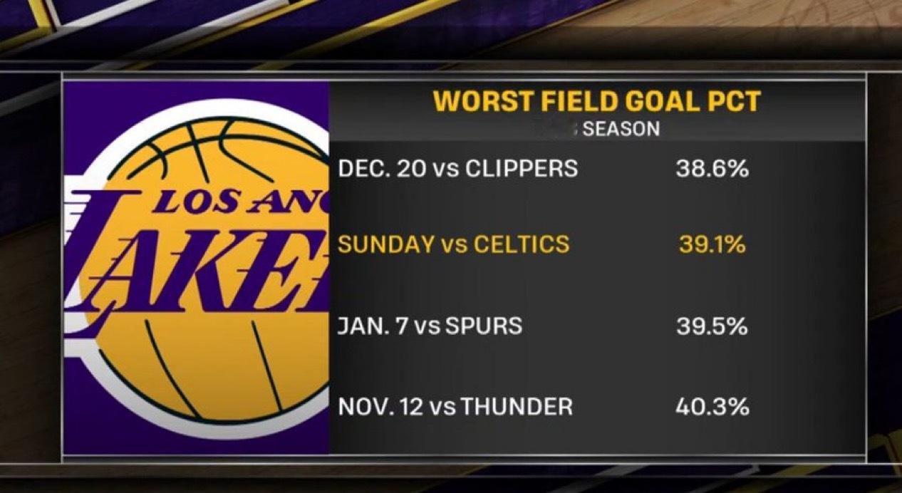 湖人今天投篮命中率39.1%，本赛季第二差。最差是此前12月21日对阵快船，38
