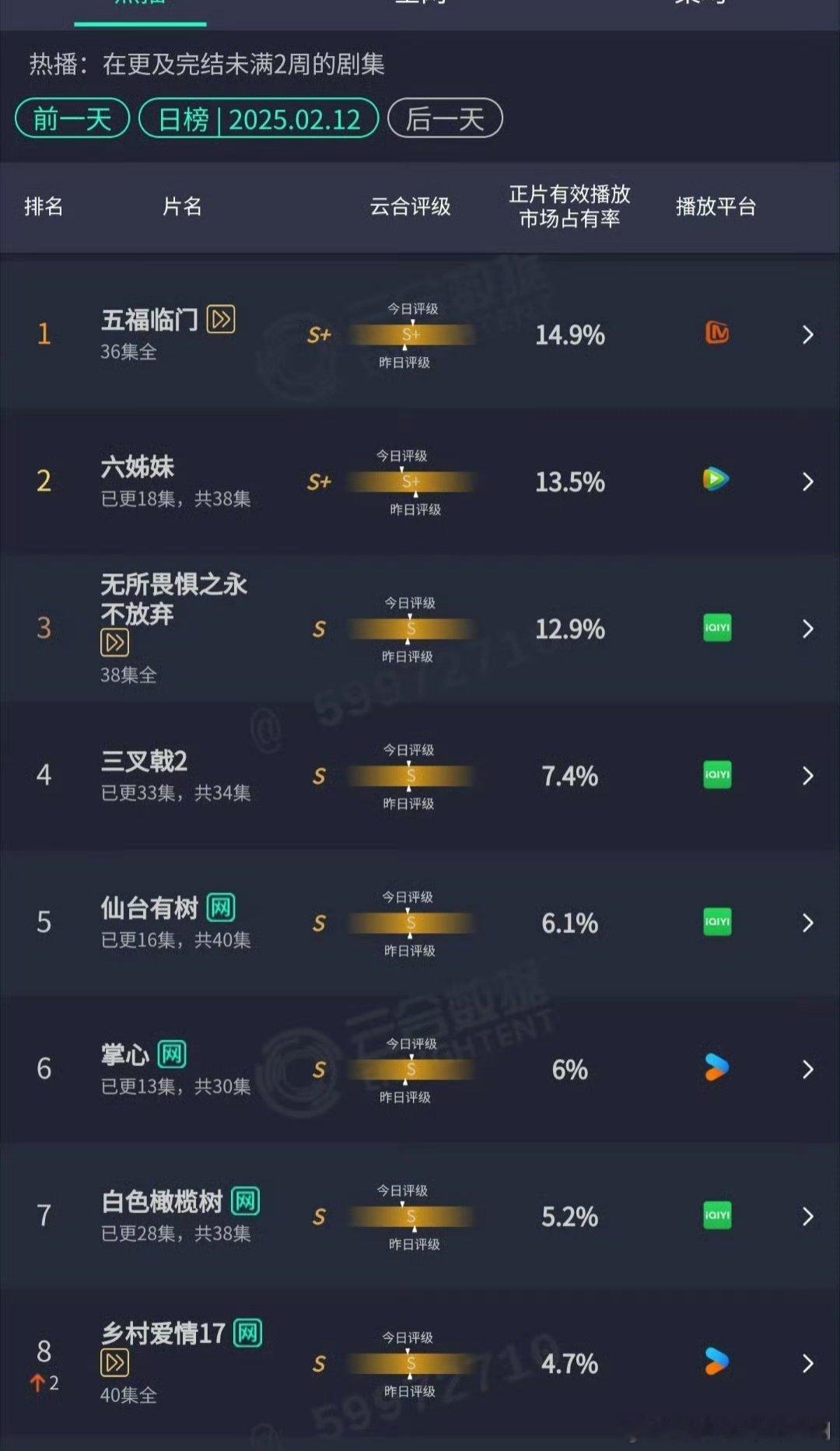 昨日云合🈶，邓为《仙台有树》和刘诗诗的《掌心》数据相差0.1% 