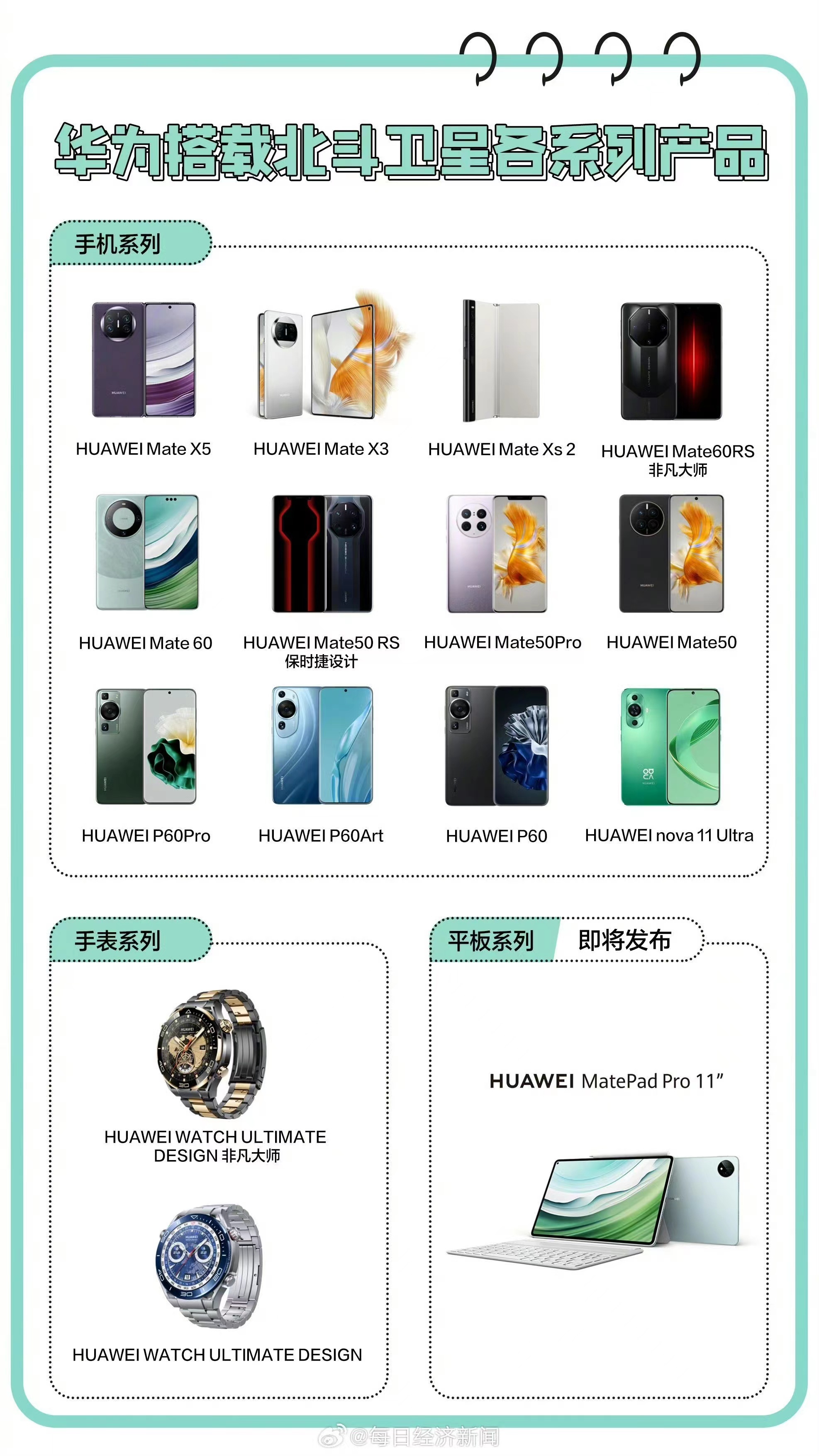 华为搭载北斗卫星的电子产品已经形成了矩阵，从手机到手表，再到平板，都有支持北斗卫