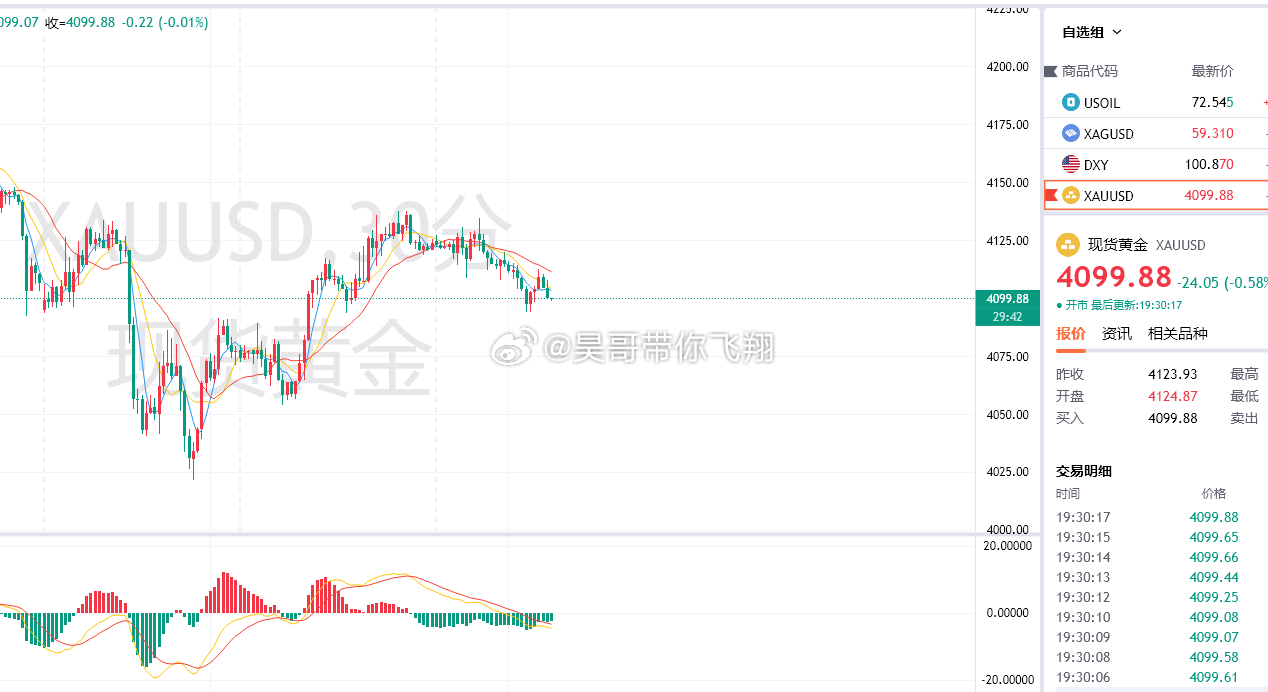 黄金4112空，4099出局，获130点今日部署连战连捷，跟咱操作，核心就两个字