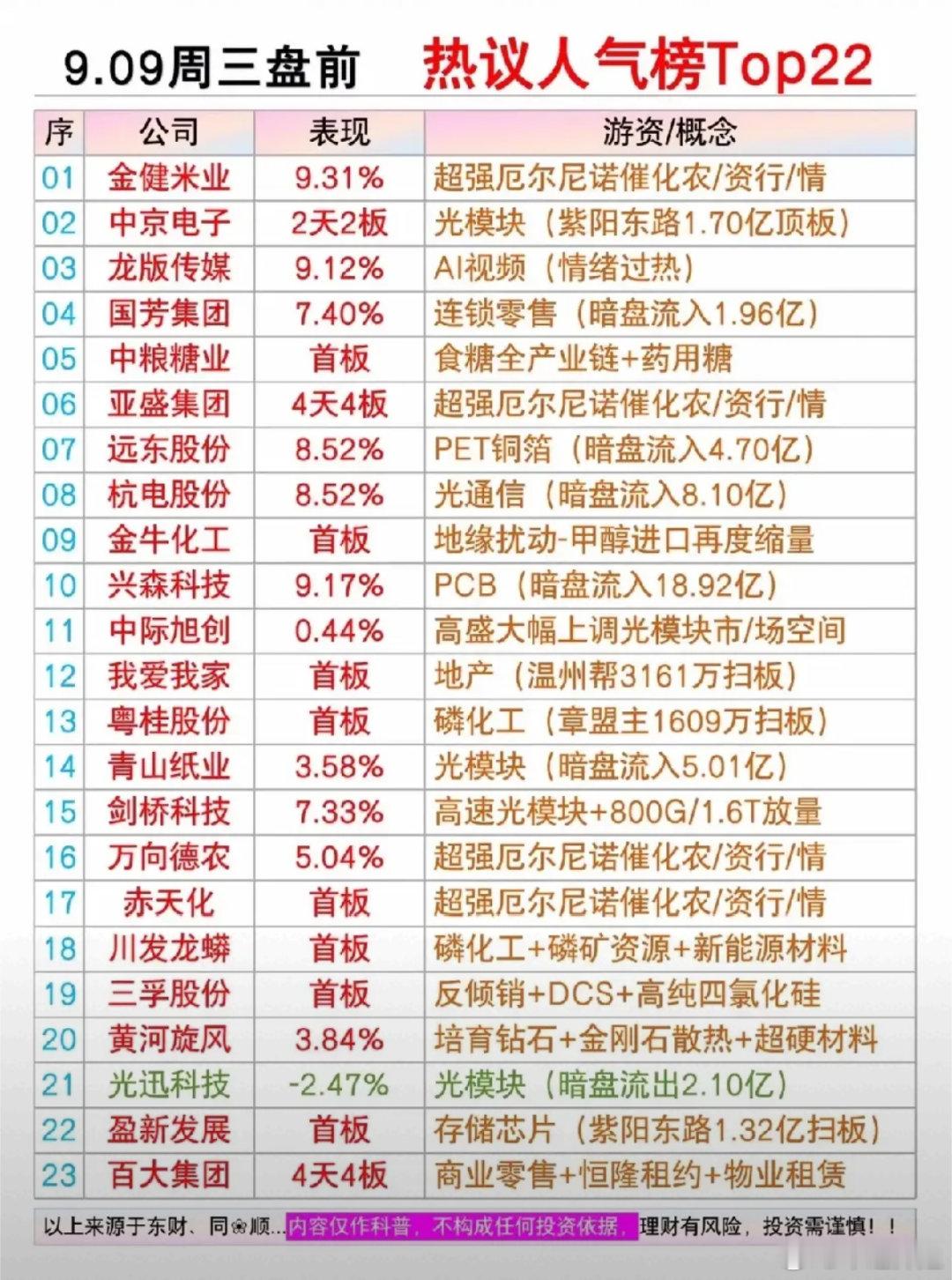 9.9盘前前瞻｜人气TOP核心梳理！两大主线获资金抢筹，盘面分歧已明朗周三盘前人