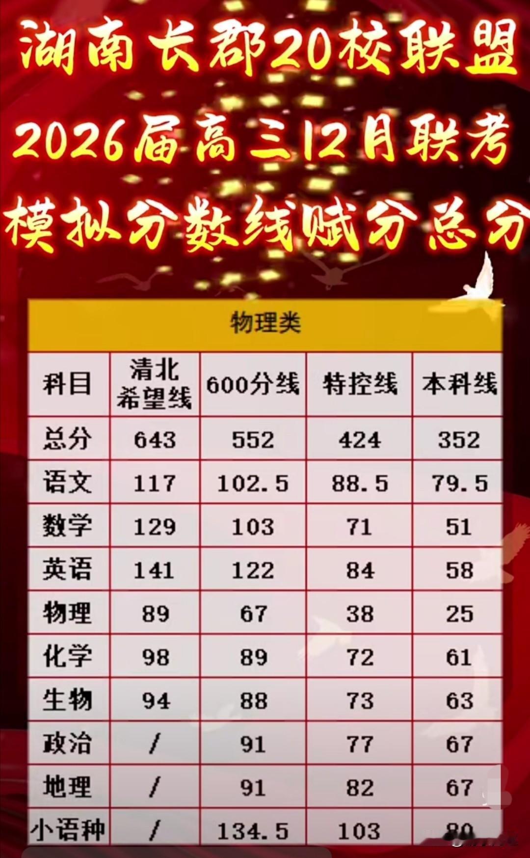 湖南省2025年12月1 - 2日高三长郡20校联考划线情况。
此次联考有320