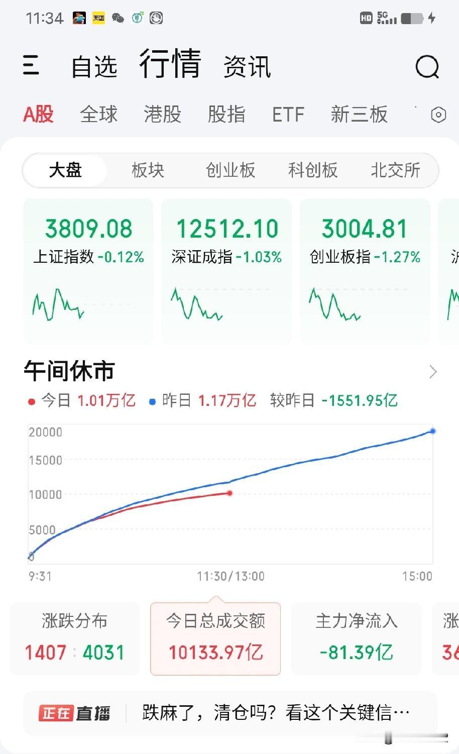 10月12日午评。座谈会也开了，国家发展高科技的政策也给了，但是你们看看，上午两