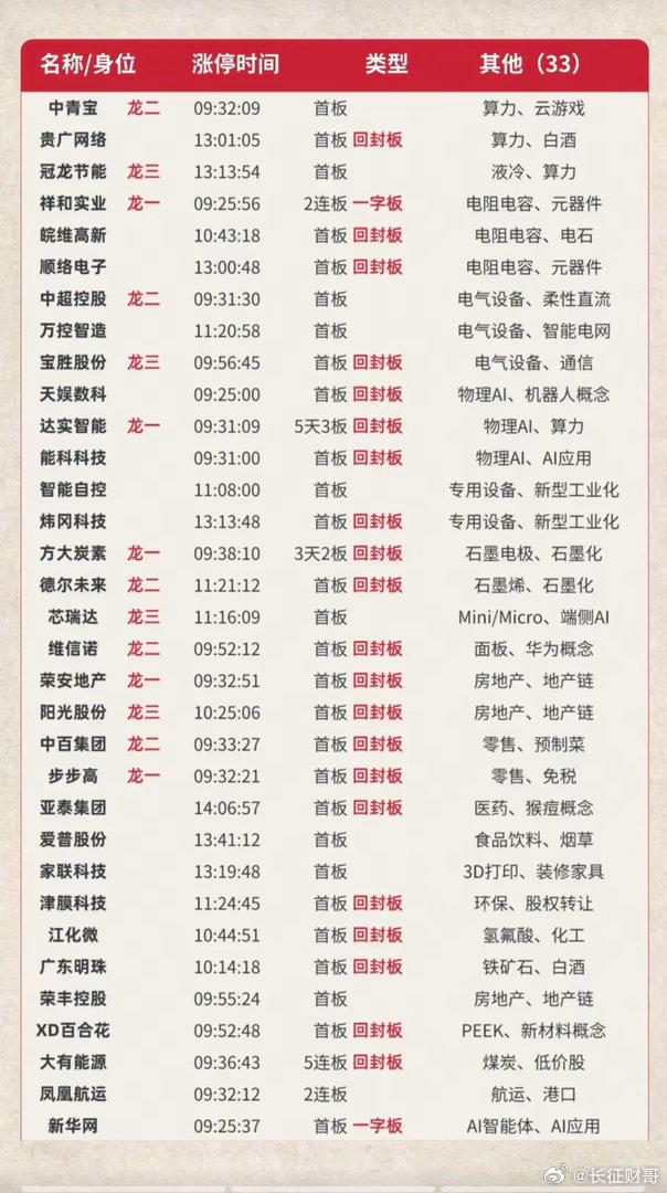 6.5周五  涨停板股票：题材+明细表！市场热点：激光器芯片、荒通信、6G、玻璃
