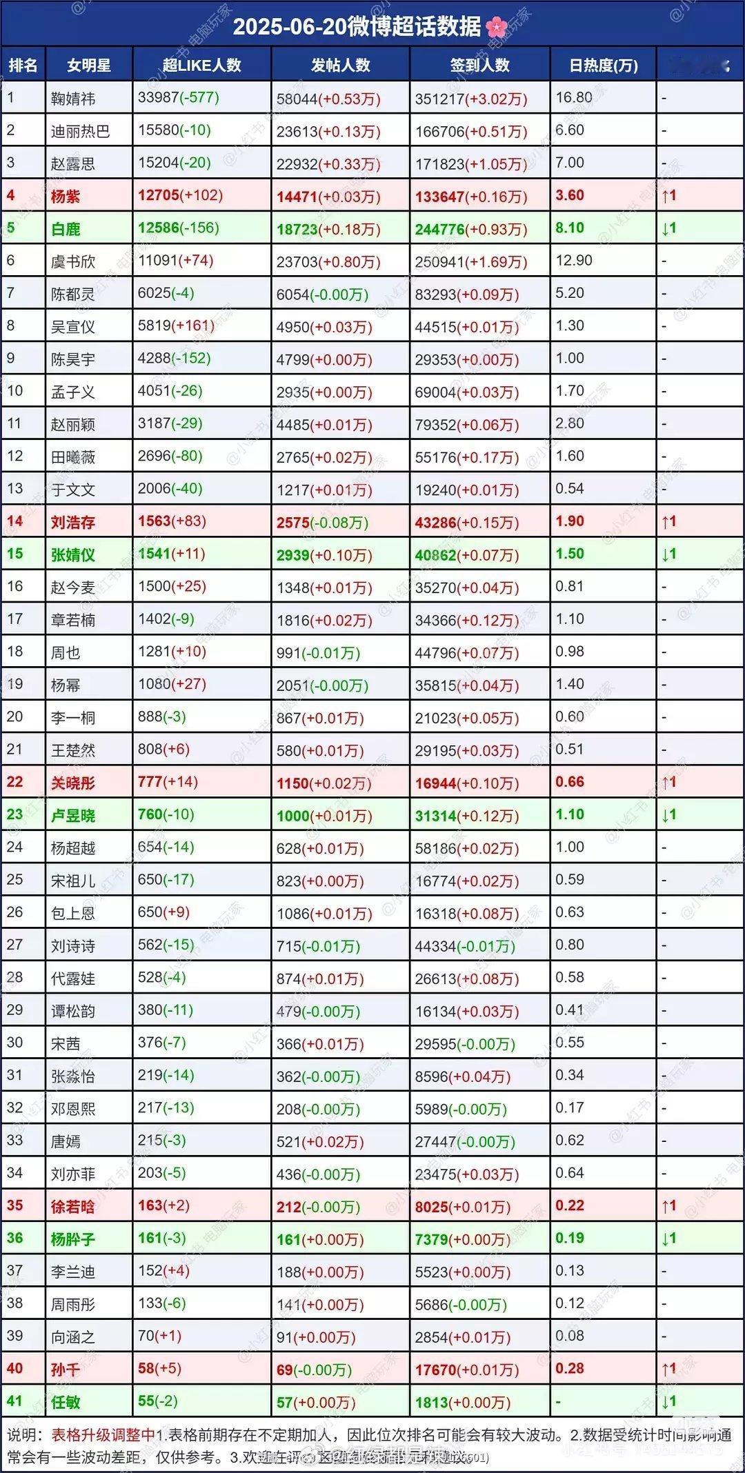 女明星超话数据一览 ​​​