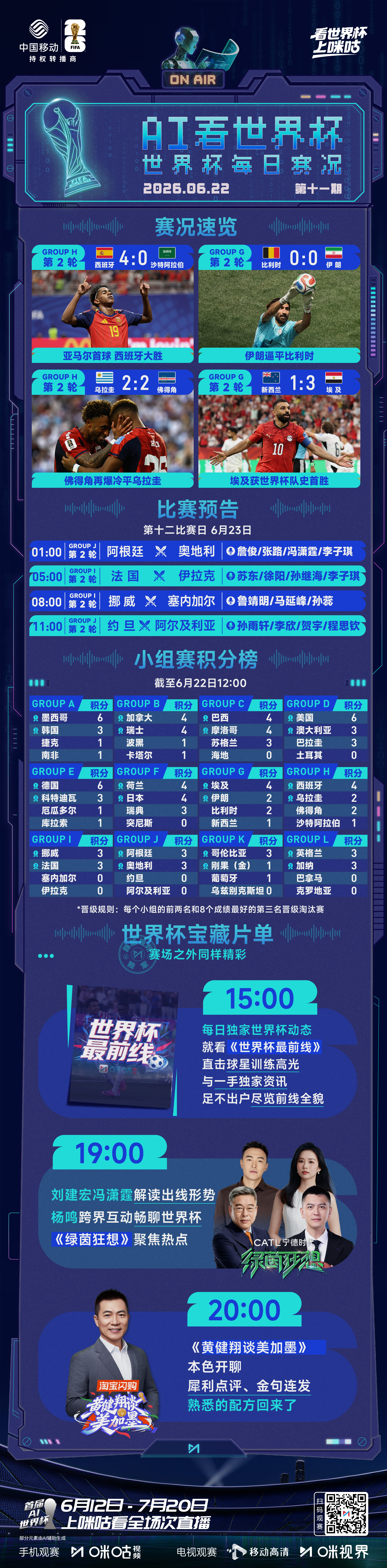 📰【AI看世界杯】0622🔥亚马尔首球！斗牛士军团回暖🧤门将超神 ！伊朗逼