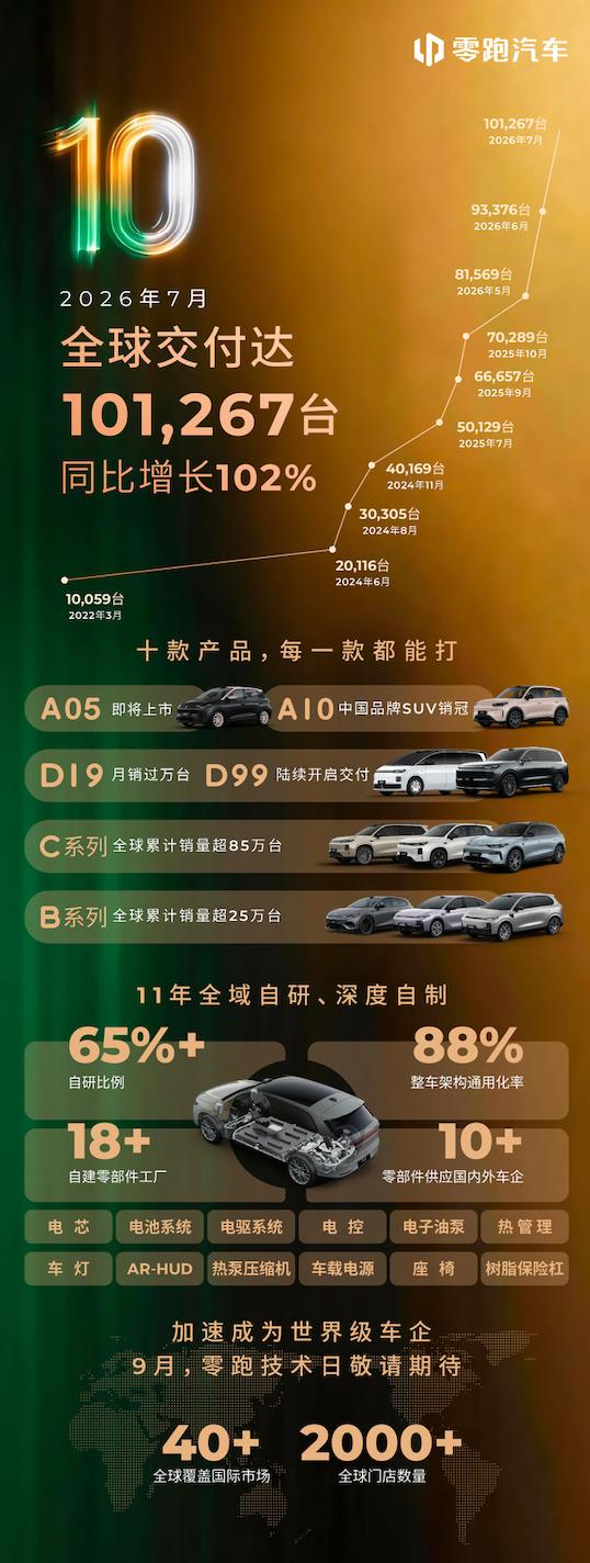 零跑成首个月销破十万新势力万万没想到平常不声不响的零跑竟然成了第一个月销破十万的