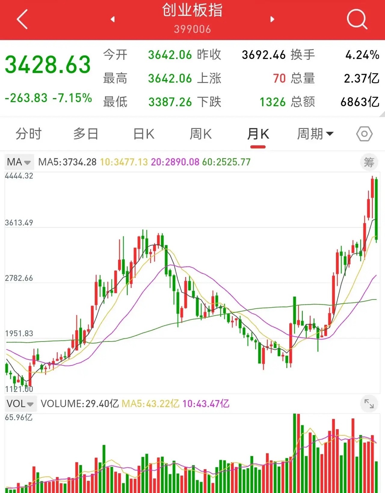 7月18日，所有的人都看空，就要大幅反弹了，下周可以逢低加仓。创业板指数大跌7.