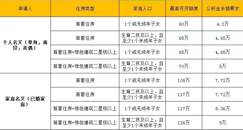 深圳买房必备攻略----贷款相关政策及要求