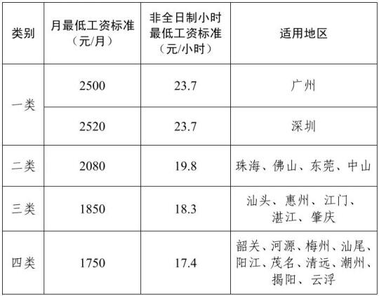 广东省最低工资标准表