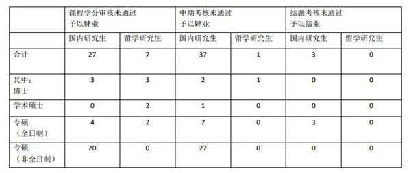 138名研究生被取消学位申请资格! 这所高校动真格