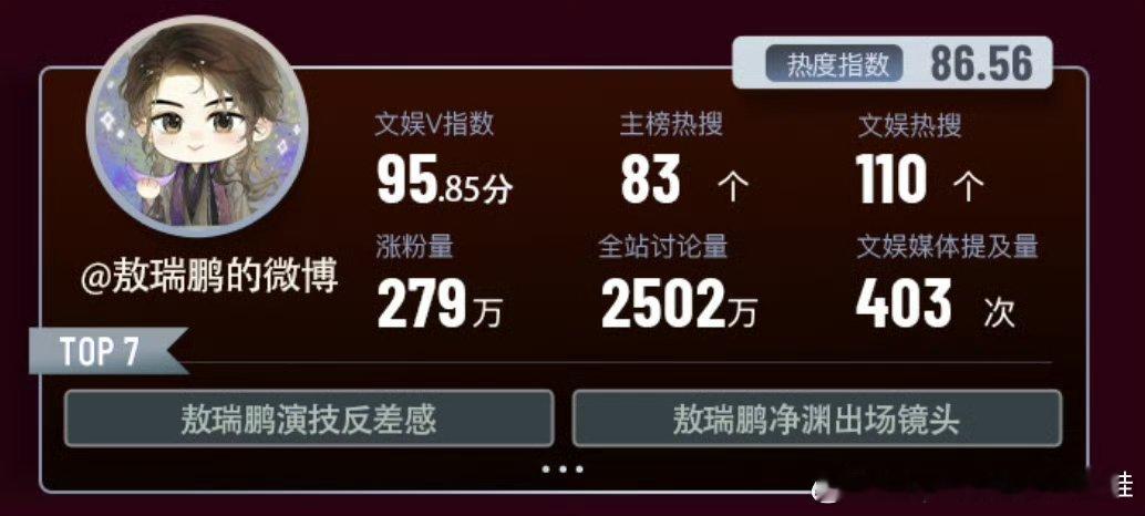 敖瑞鹏1月只播了一部《白月梵星》，就实现了涨粉279万，超话签到12.4万，超l