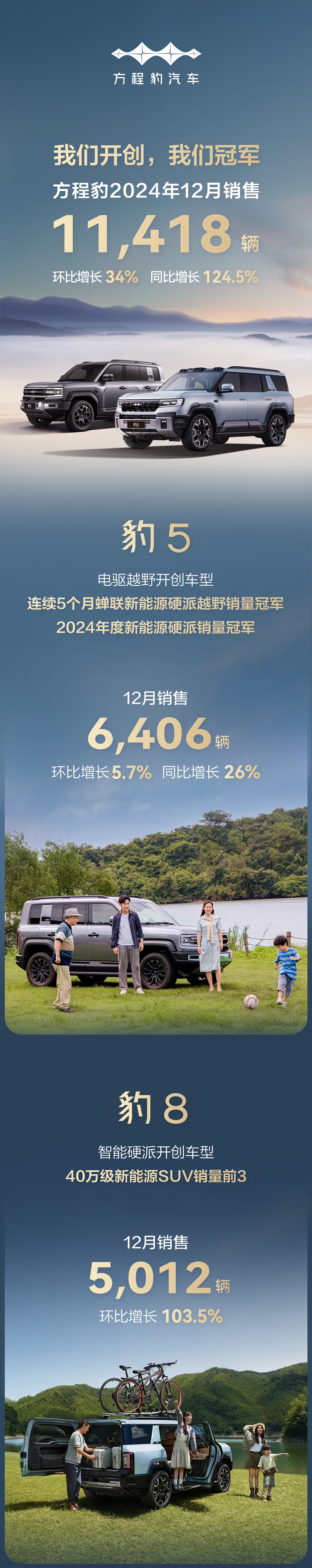 方程豹汽车公布2024年12月新车销量：11,418辆，环比增长34%，同比增长