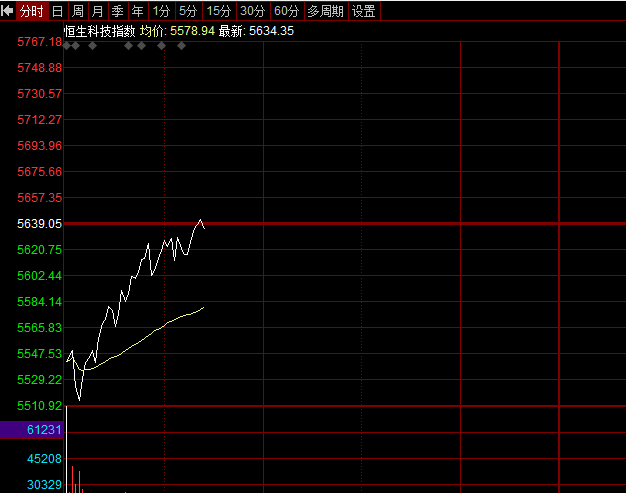 港股低开高走，恒生科技指数转涨，半导体、通讯股涨幅居前 