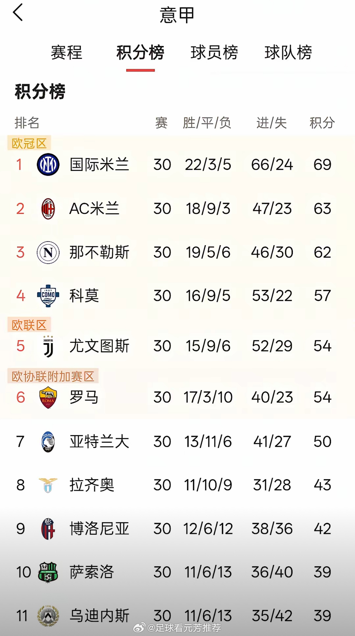 意甲最新积分榜：国米三轮未胜，领先优势变小，争冠形势紧张！意甲第30轮结束，欧冠