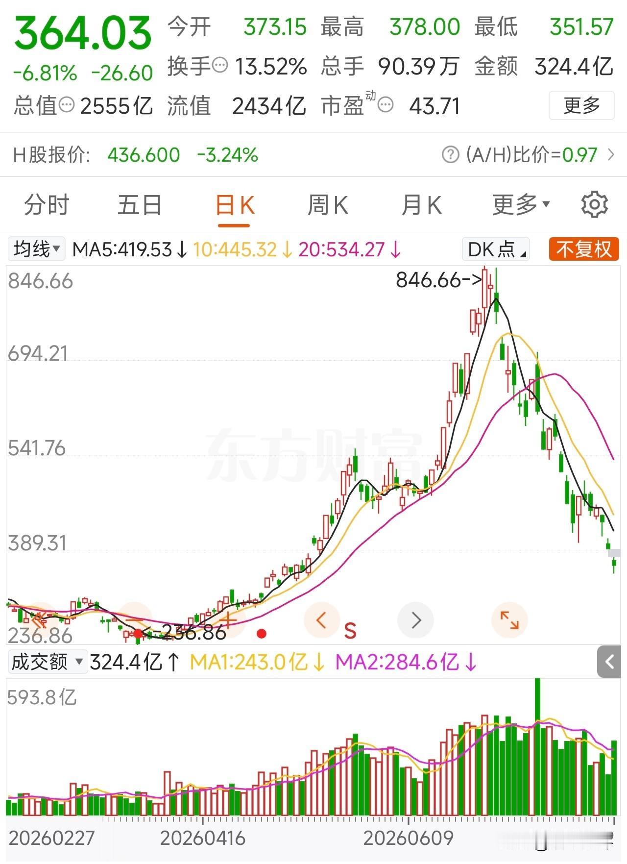 兆易创新今日成交金额324.4亿元！
324.4亿买方和324.4亿卖方互道保重