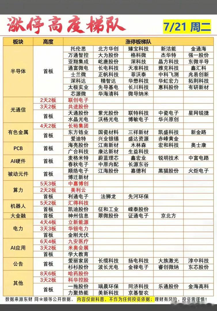 7.21周二  涨停板股票：高度+梯队！半导体       38股涨停光通信  