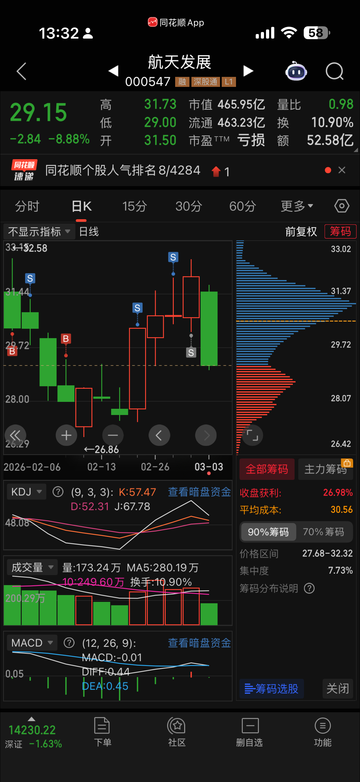 昨天都大幅度减仓了，今天真可怕，但指数都没跌 