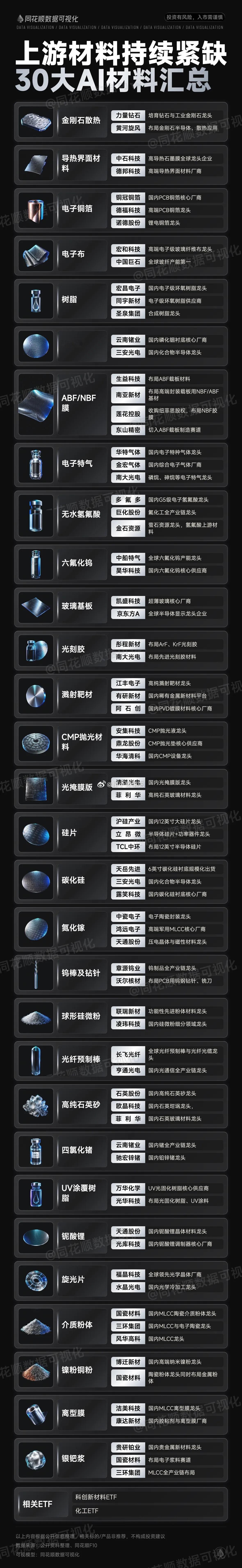 🔥上游材料持续紧缺！30大AI核心材料全汇总！兄弟们！AI算力疯狂扩产，整机、
