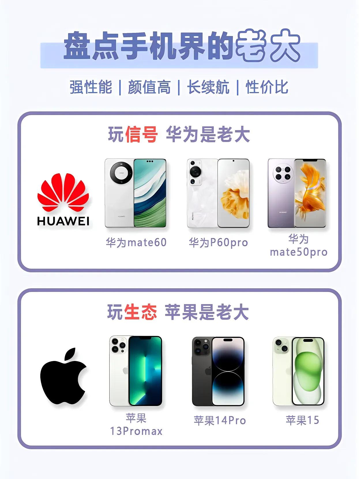 国产高端旗舰机手机对比
国外的大品牌，苹果手机
国产高端手机。华为品牌，知名度还
