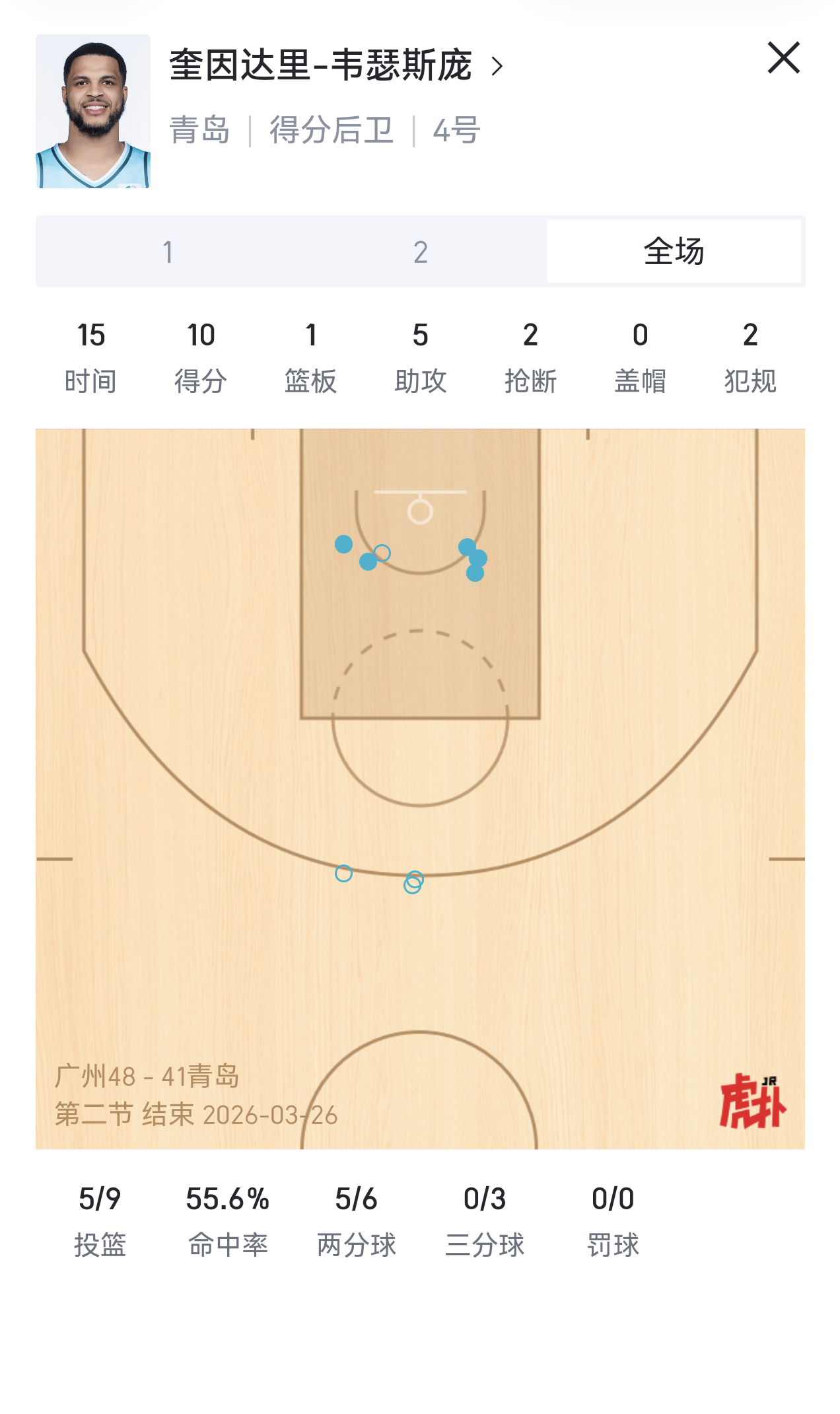 只要防挡拆策略设计得当，用徐昕来遏制韦瑟斯庞这种高后卫还真的挺好用。外线强延误防