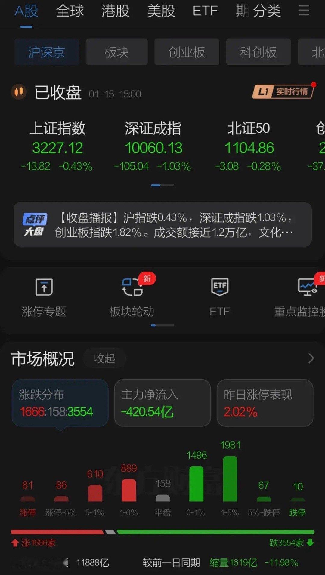 周三A股全天弱震荡盘中有冲高回落，缩量1600亿难以走强有资金不断减仓下跌家数较