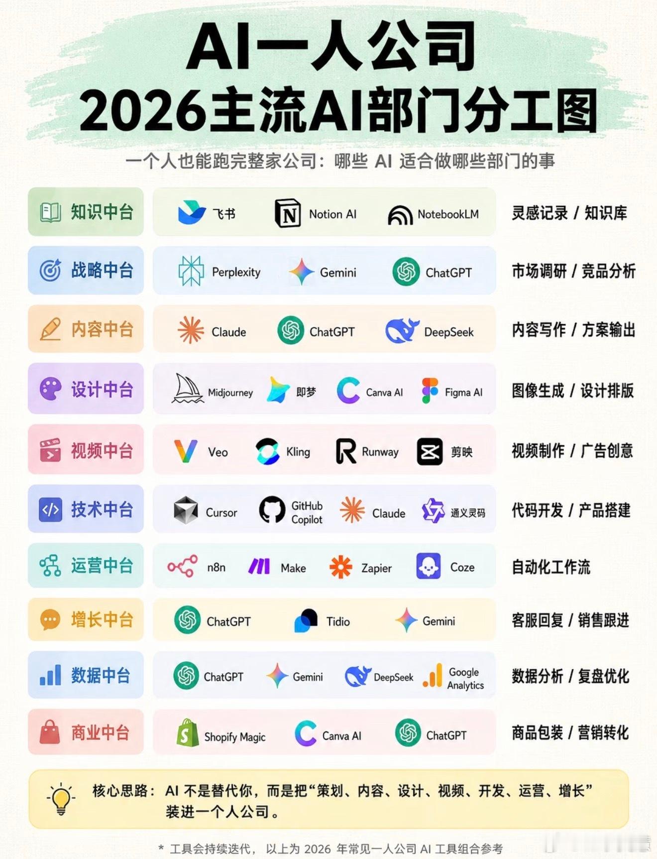 自媒体红利期只剩AI了AI是任何行业的红利期，其实普通人不需要把AI研究的那么透