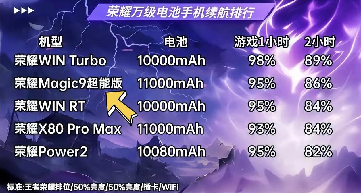 荣耀手机电池续航榜单出来了，看续航测试还是要看游戏时间的耗电，这样高能耗场景才能
