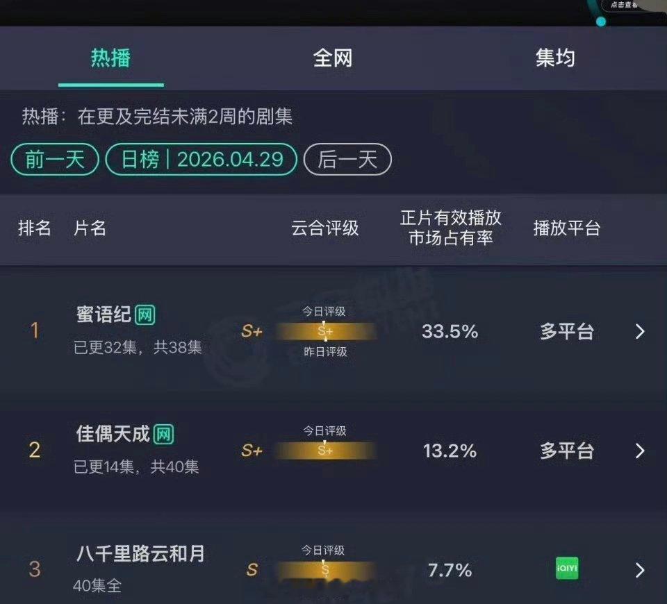 任嘉伦 佳偶天成，云合增了！评级 S+！这部剧单扛这个成绩不错了 