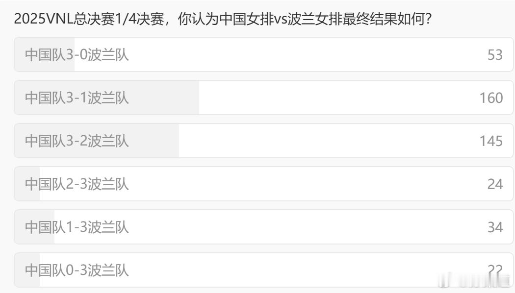 2025世界女排联赛中国女排2比3波兰女排球迷是爱之深责之切  赛前预测中国队2