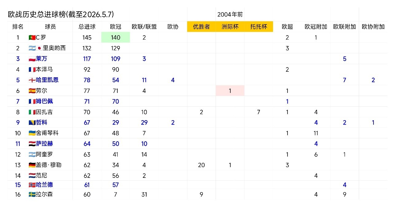 C罗欧冠之王c罗拜仁1比1巴黎圣日耳曼欧冠  🚨今天凌晨欧冠半决赛次回合，拜仁