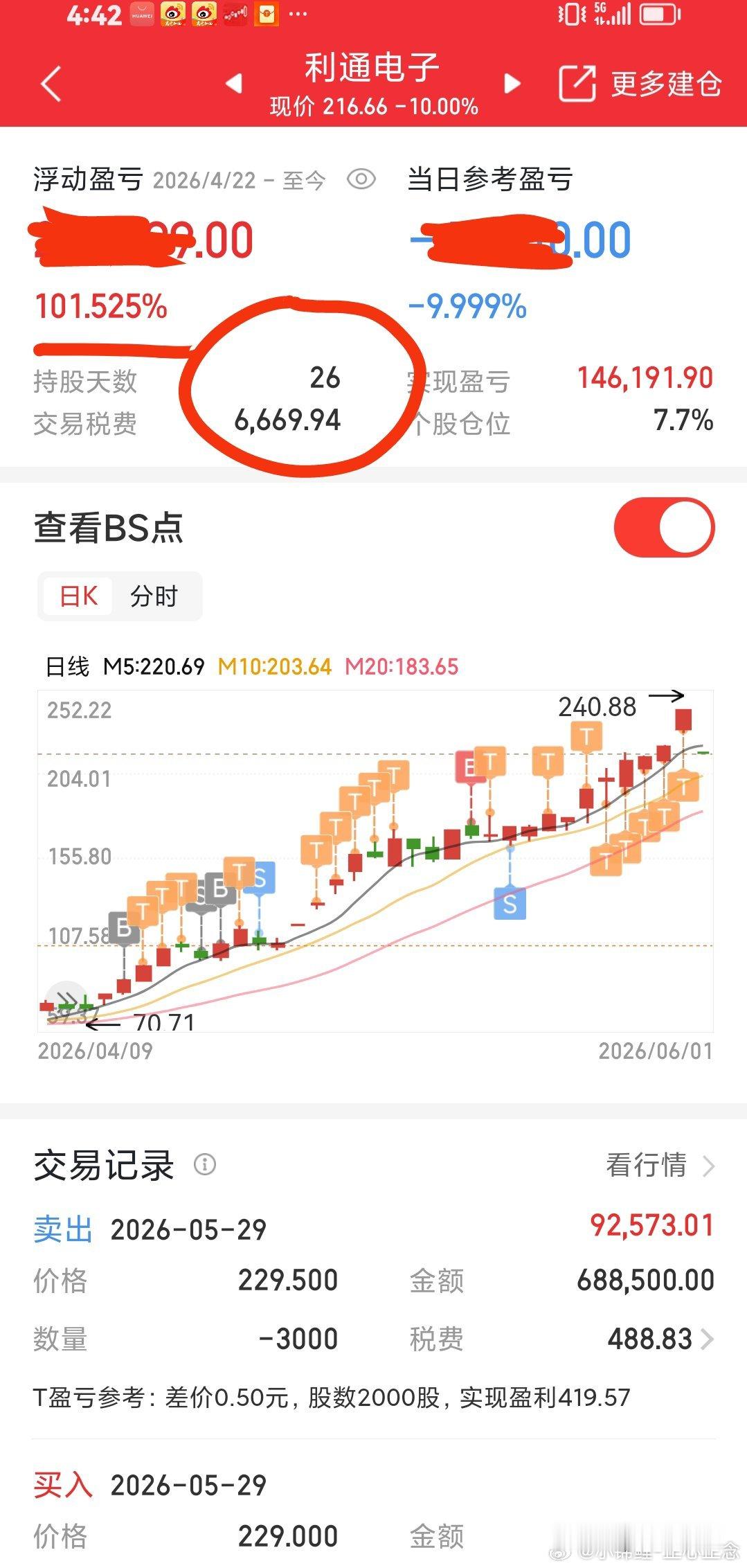 利通电子我持股26天，完成的一个主升浪。今天跌停。因为周末小作文，很多人害怕。我