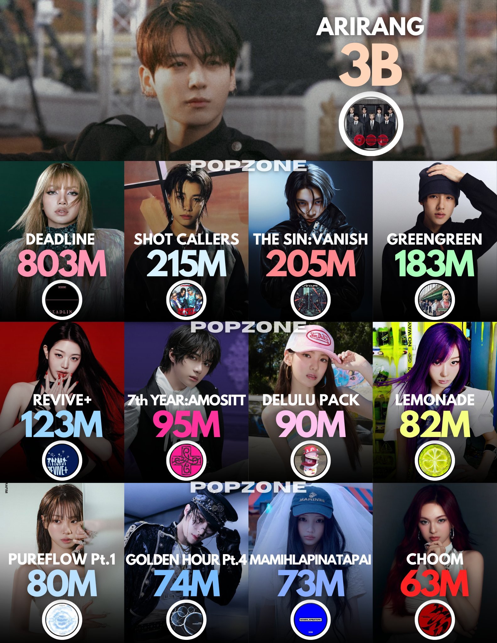 2026年发行Spotify流媒最高的Kpop艺人专辑 