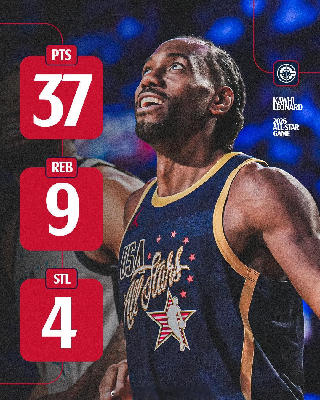 快船官方晒出伦纳德￼全明星赛场照片，写道：“我们的MVP。⭐️”伦纳德全明星单节