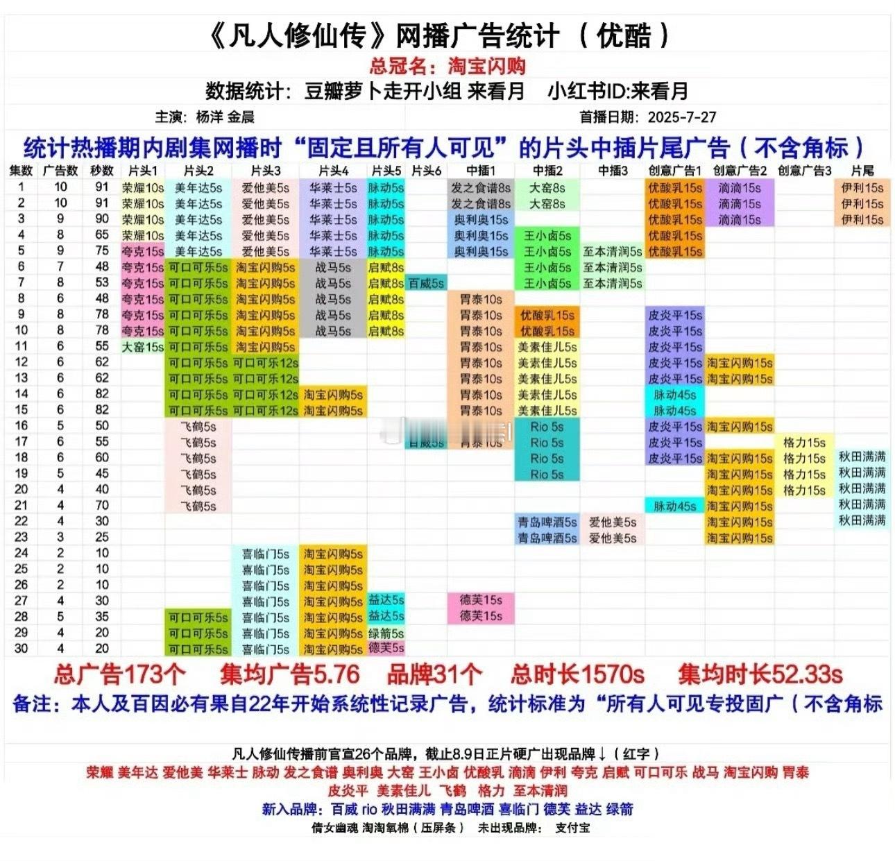 杨洋凡人修仙传招商拿下👖集均Top1，集均时长Top1 凡人修仙传 ​​​