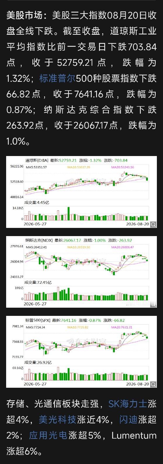 周五隔夜美股盘面点评
 
隔夜美股三大指数集体收跌，道指大跌1.32%，纳指跌1