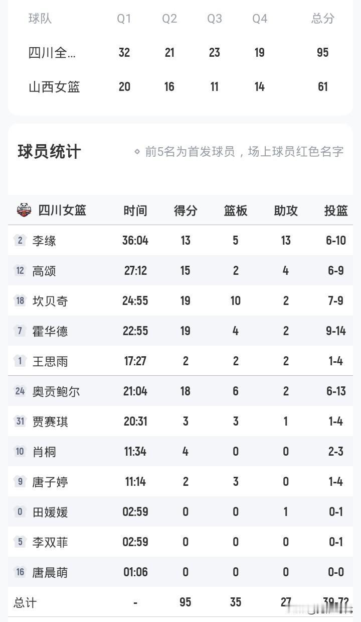 李缘13+13助
高颂15分
四川女篮95-61山西女篮
林育庭11+5
这差距