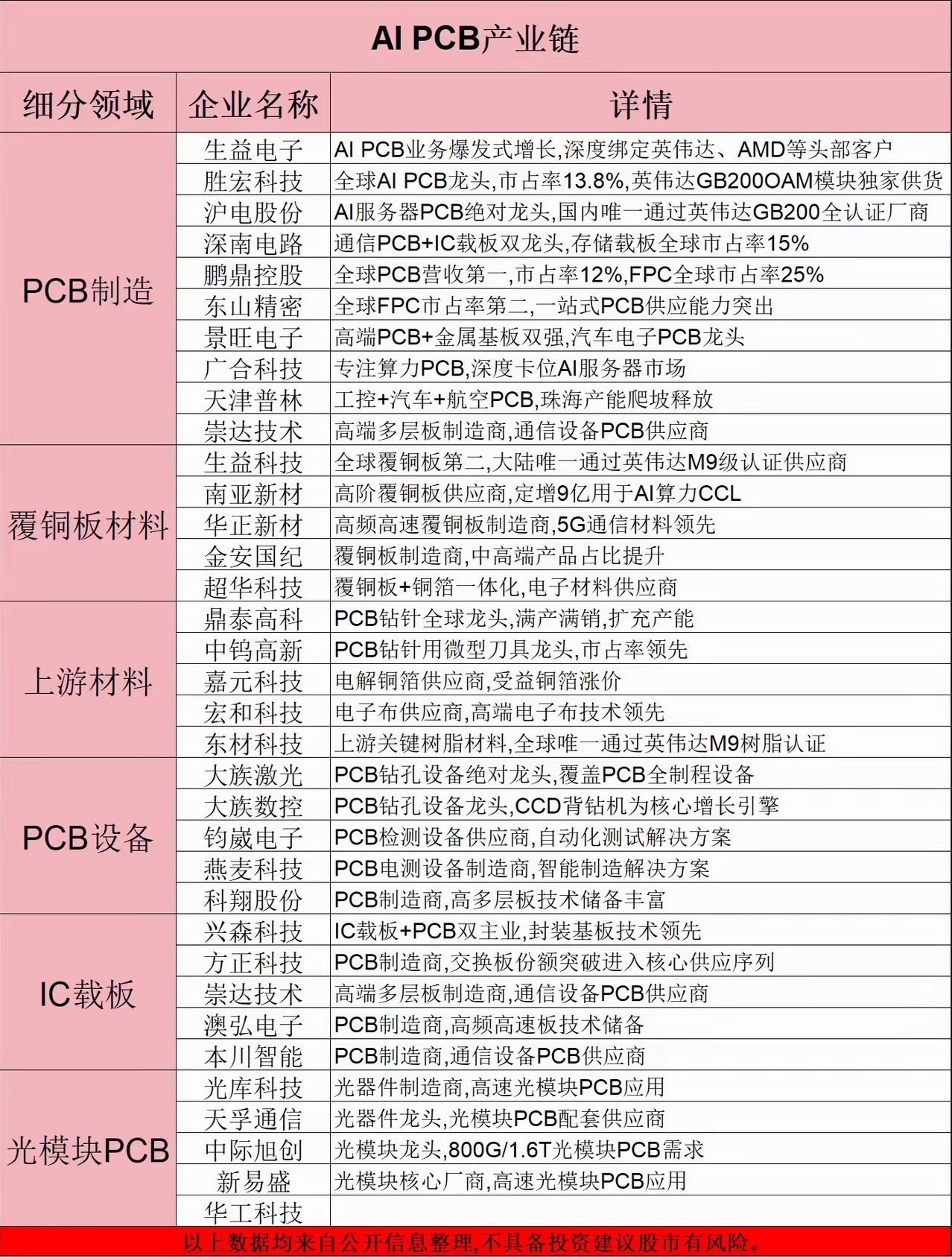 午后盘面出现明显风格切换，PCB 概念掀起涨停潮，AI新一轮行情来了？从盘面上看