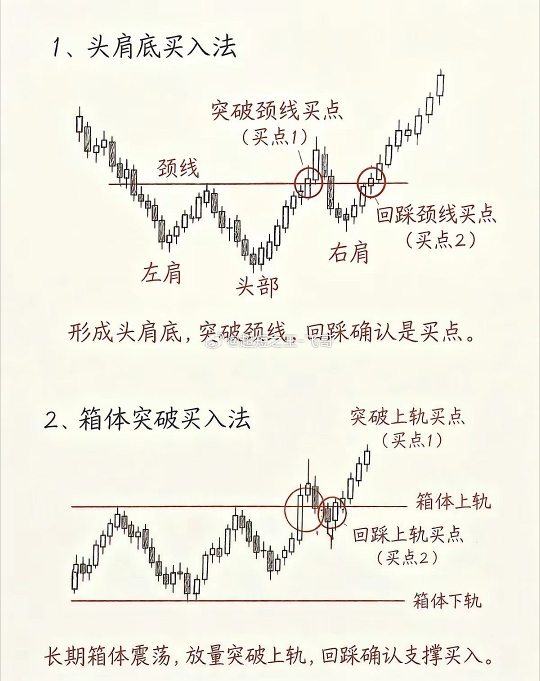 8种经典底部买入形态，看懂少走弯路​炒股想要抓底部，看懂K线形态很关键。头肩底、
