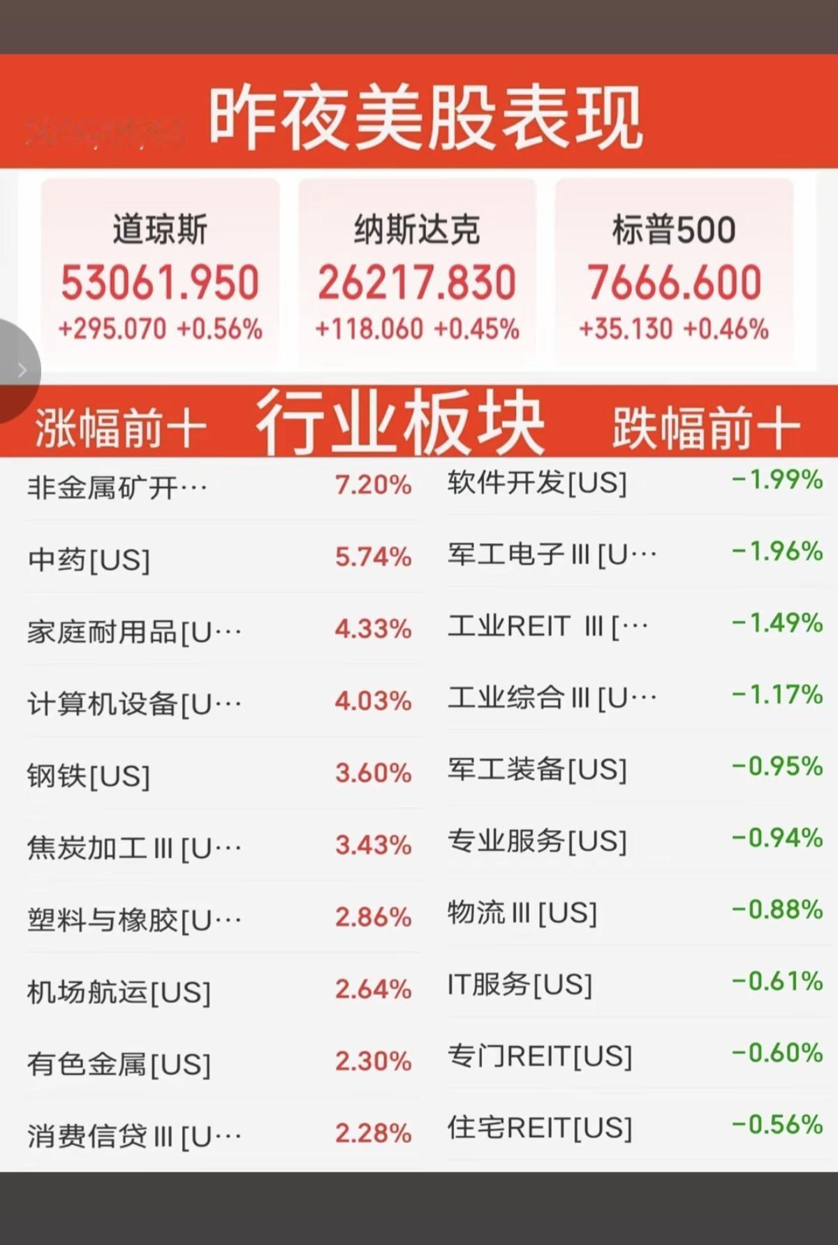 9.03周四   昨夜美股指数+题材股表现！

美伊冲突加剧。
英伟达涨3%，闪
