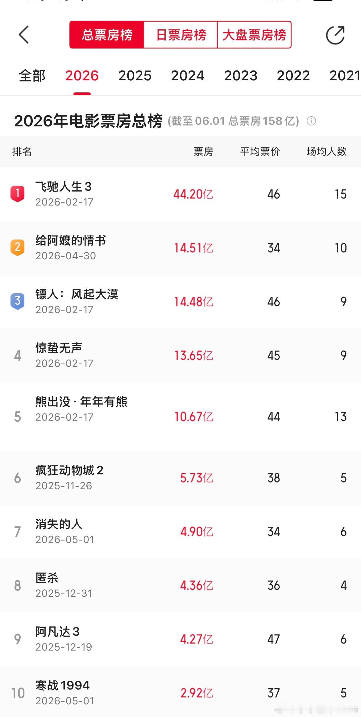 《给阿嬷的情书》票房超过《镖人》，暂居今年票房榜亚军。 
