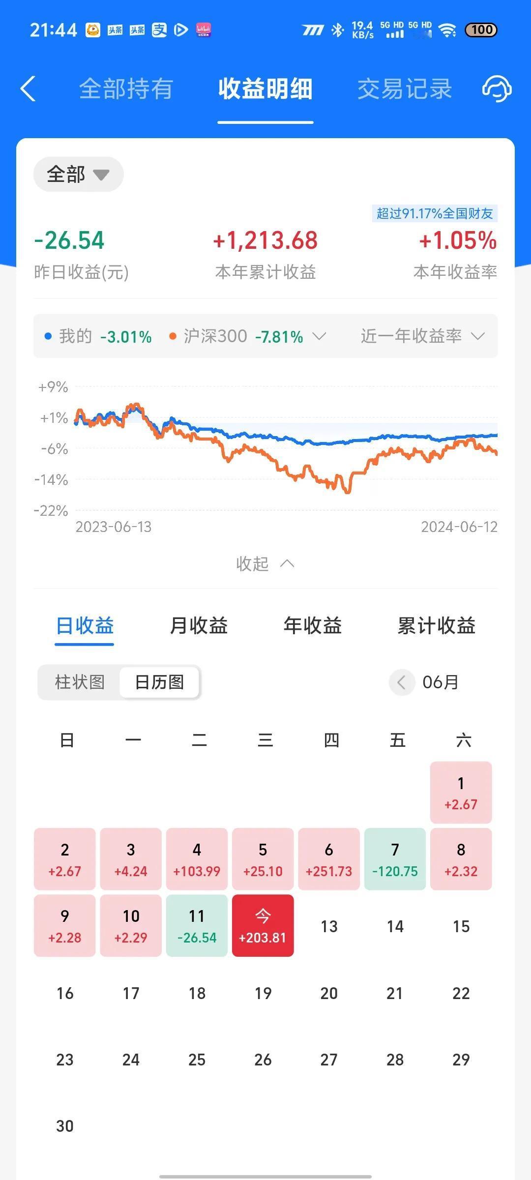 今天收益更新了，收益率为0.23%。纳指和a股双双上涨，终于吃了口肉。