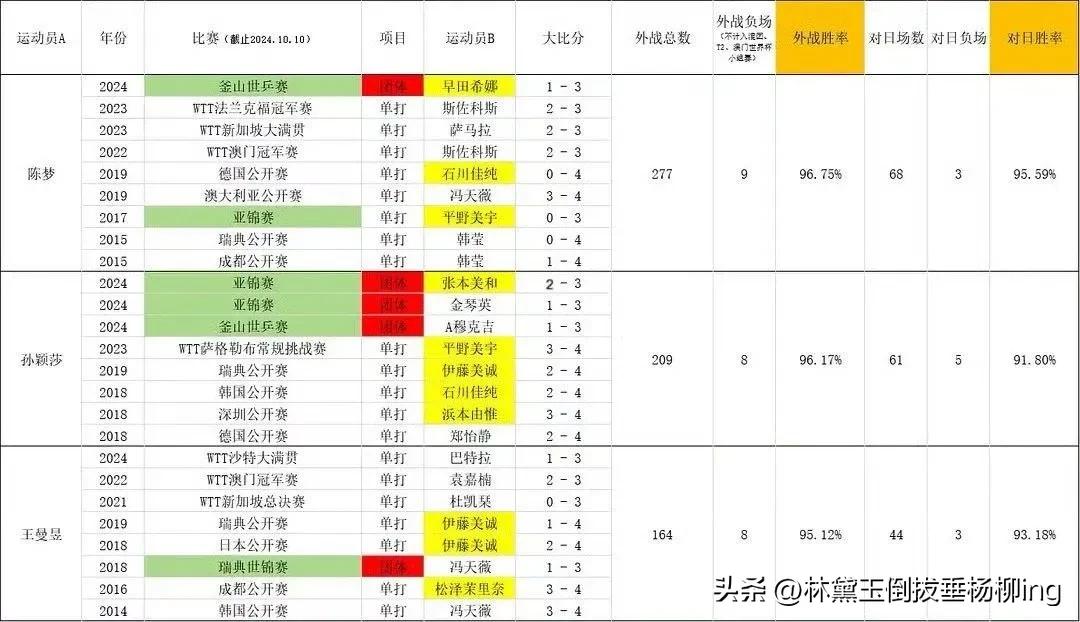 国乒女队现役三大主力到目前截止外站胜率表。