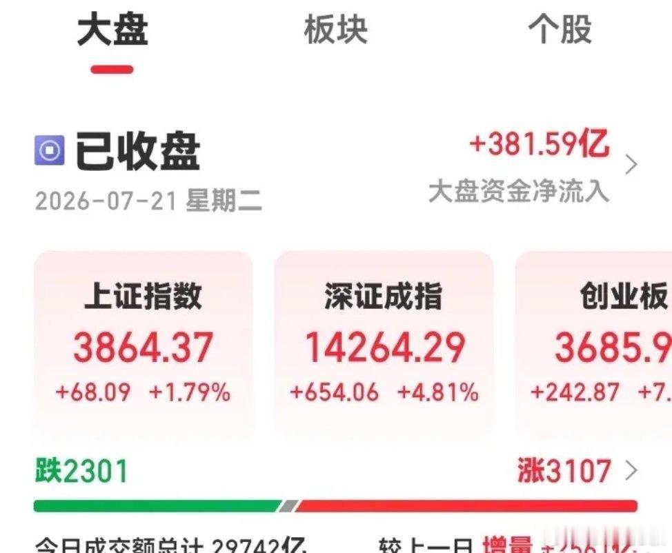 七月二十一日，更新中*股指期总量数据:     中证500減空2341，净空84