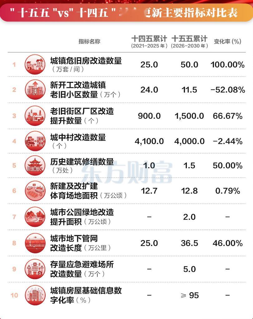 15万亿大招！一图梳理城市更新概念，是2008年4万亿的3.7倍。好城市的房价上