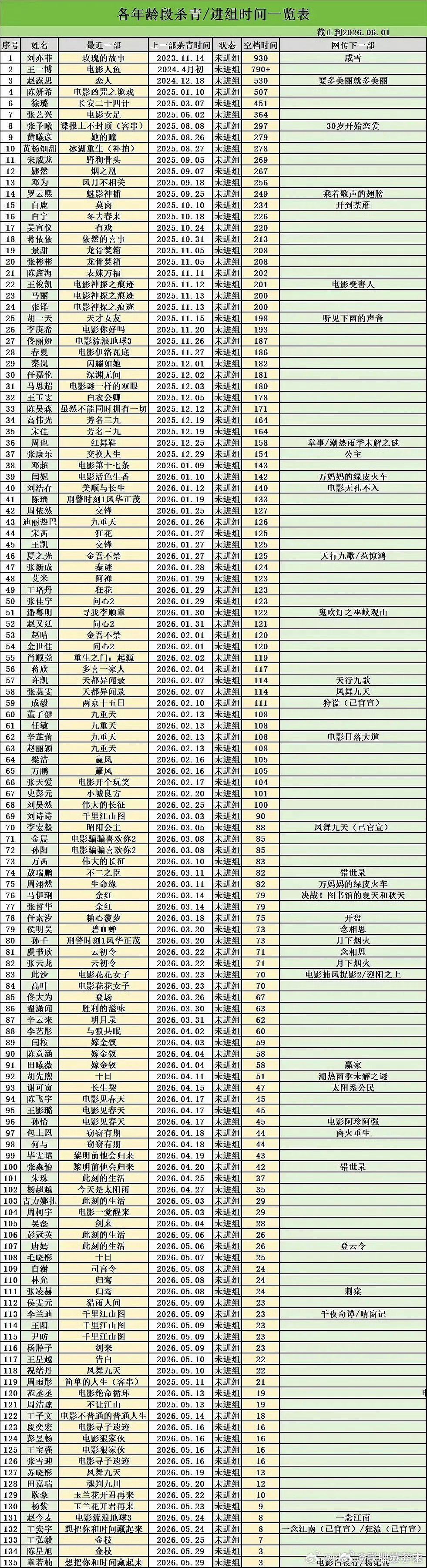 看这小表一点感受不到影视寒冬，一直有戏拍啊还有这么多待播剧...还有一些剧感觉才