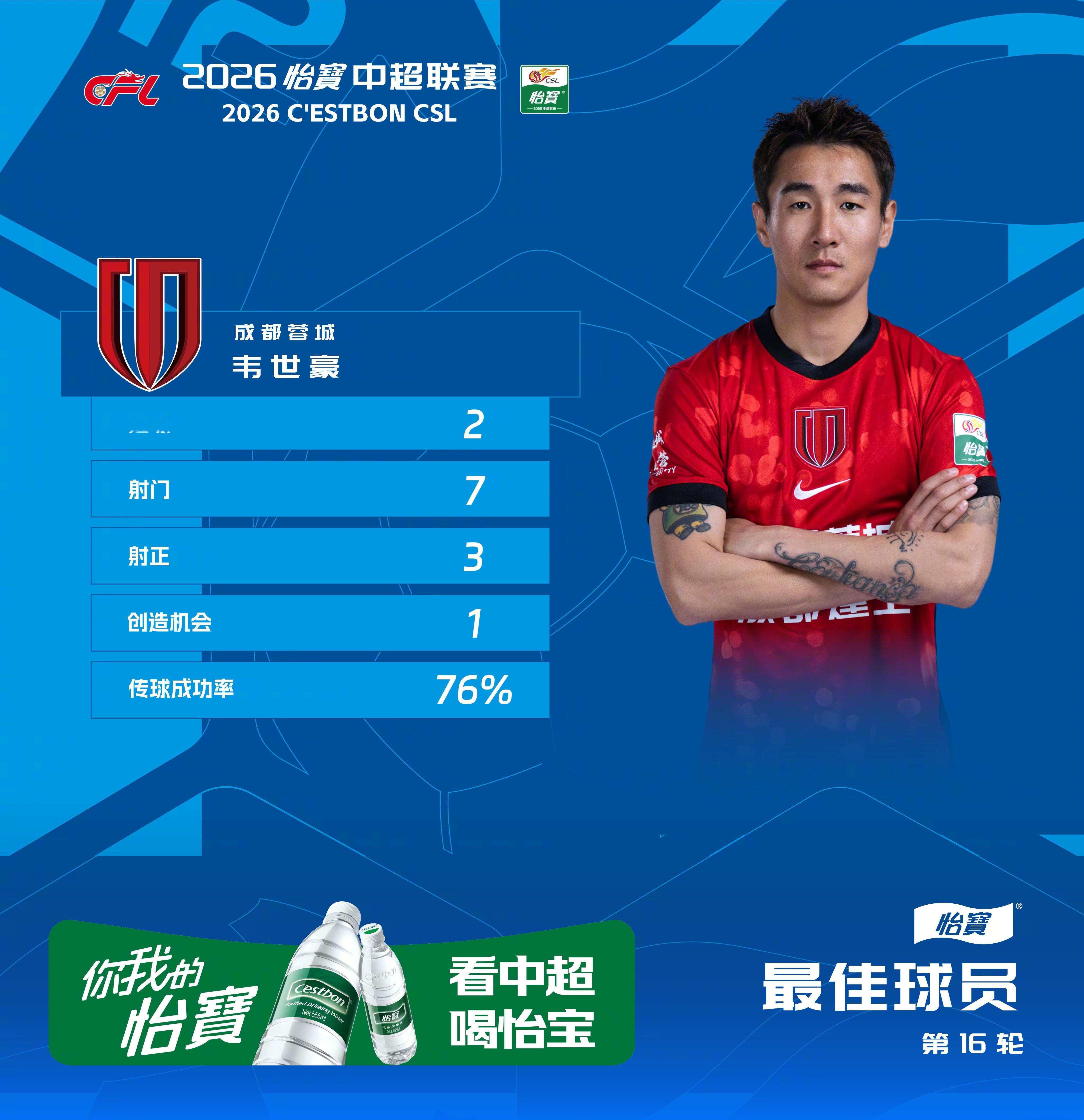 2026怡宝中超联赛第16轮，客场对阵深圳新鹏城。韦世豪在第5分钟点球破门打破僵