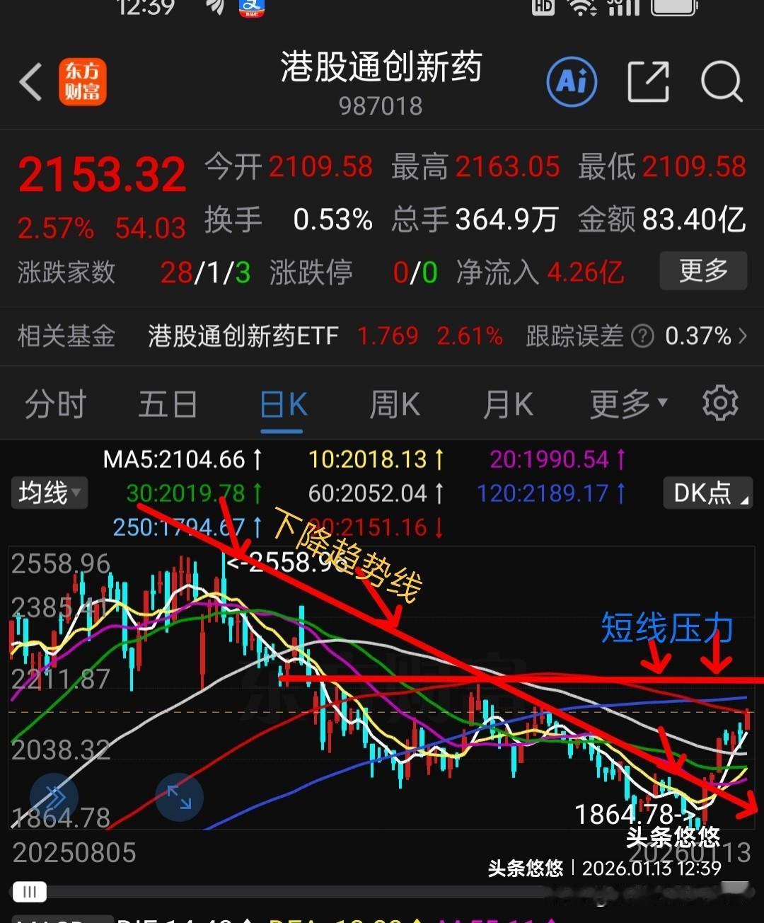 这个板块已经反转，近期不会再大幅回调。下图是港股通创新药日线走势，目前已经突破了