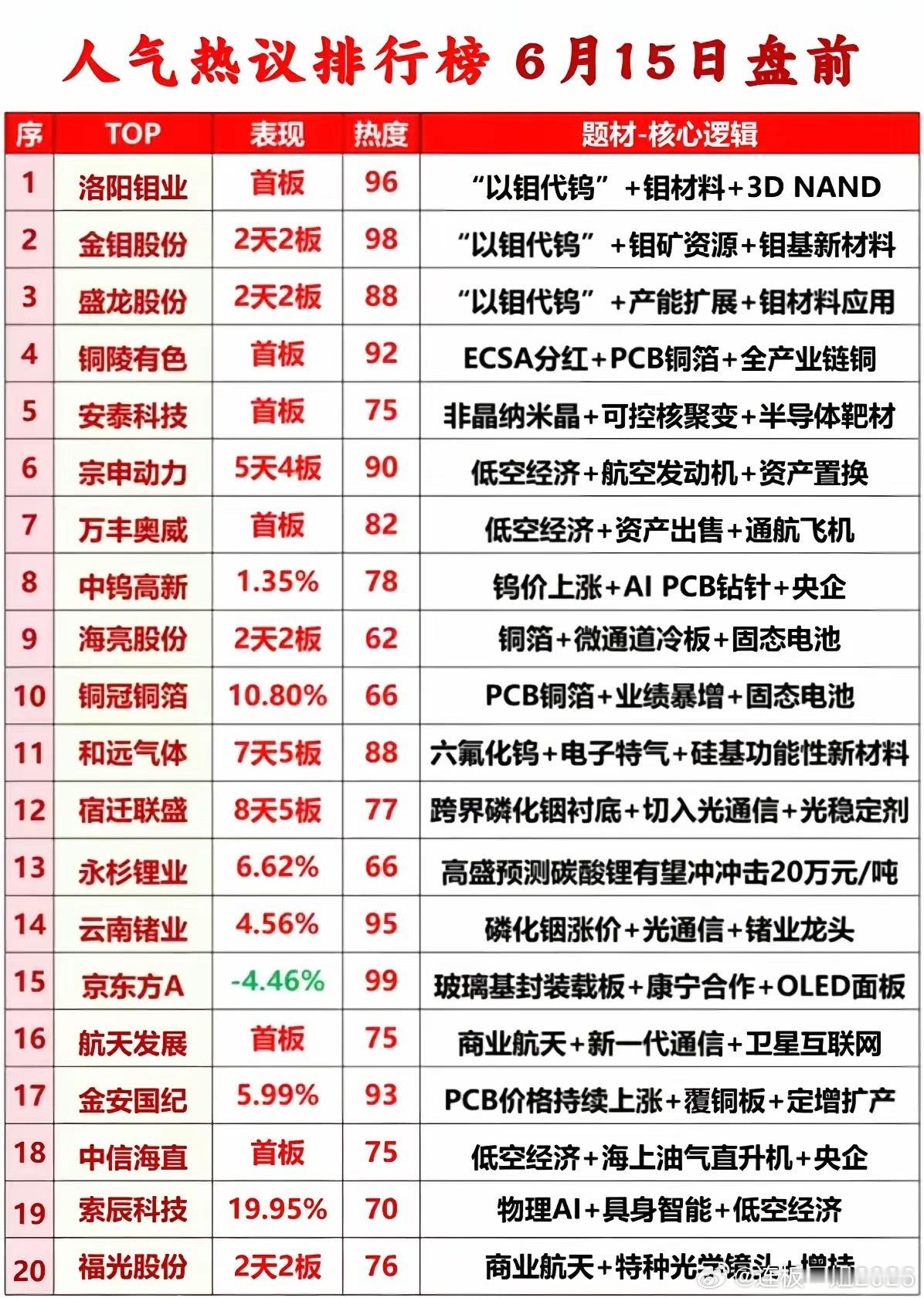 盘前人气榜20强全景拆解：钼替代+低空经济双主线霸榜，谁能接力？本次梳理的盘前人